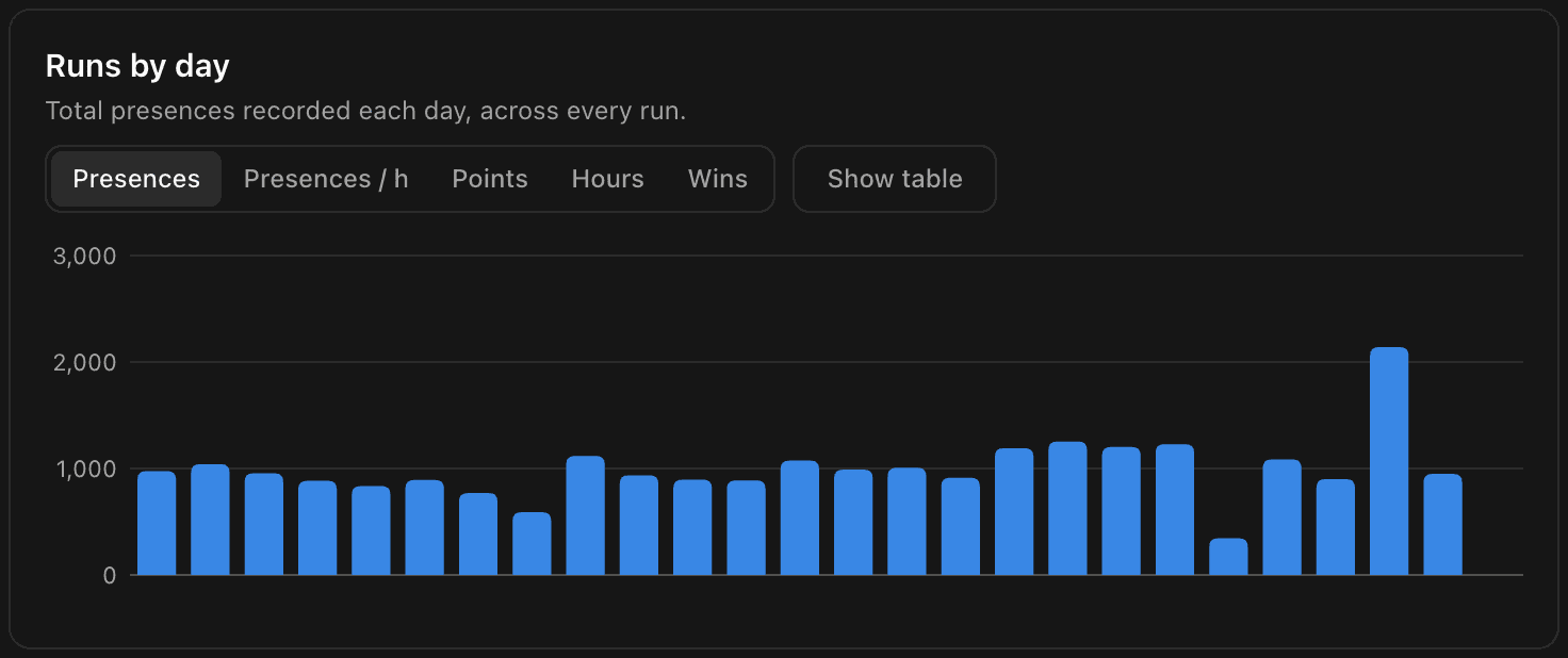 The Runs by day card of the console, with a bar chart of presences recorded each day.