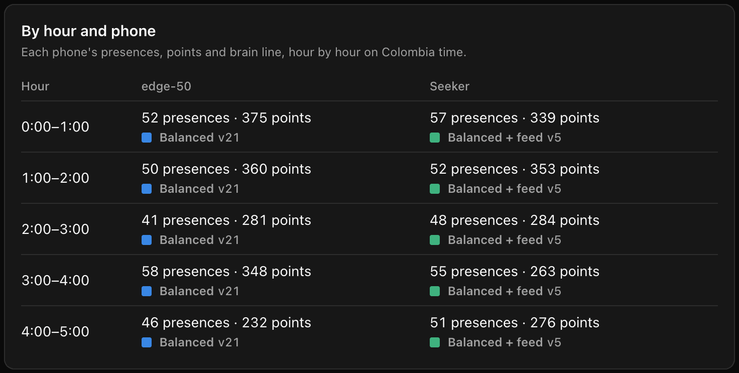 The By hour and phone table of the console. For 0:00 to 1:00, one phone has 52 presences and 375 points and the other has 57 presences and 339 points, with five hour rows shown.