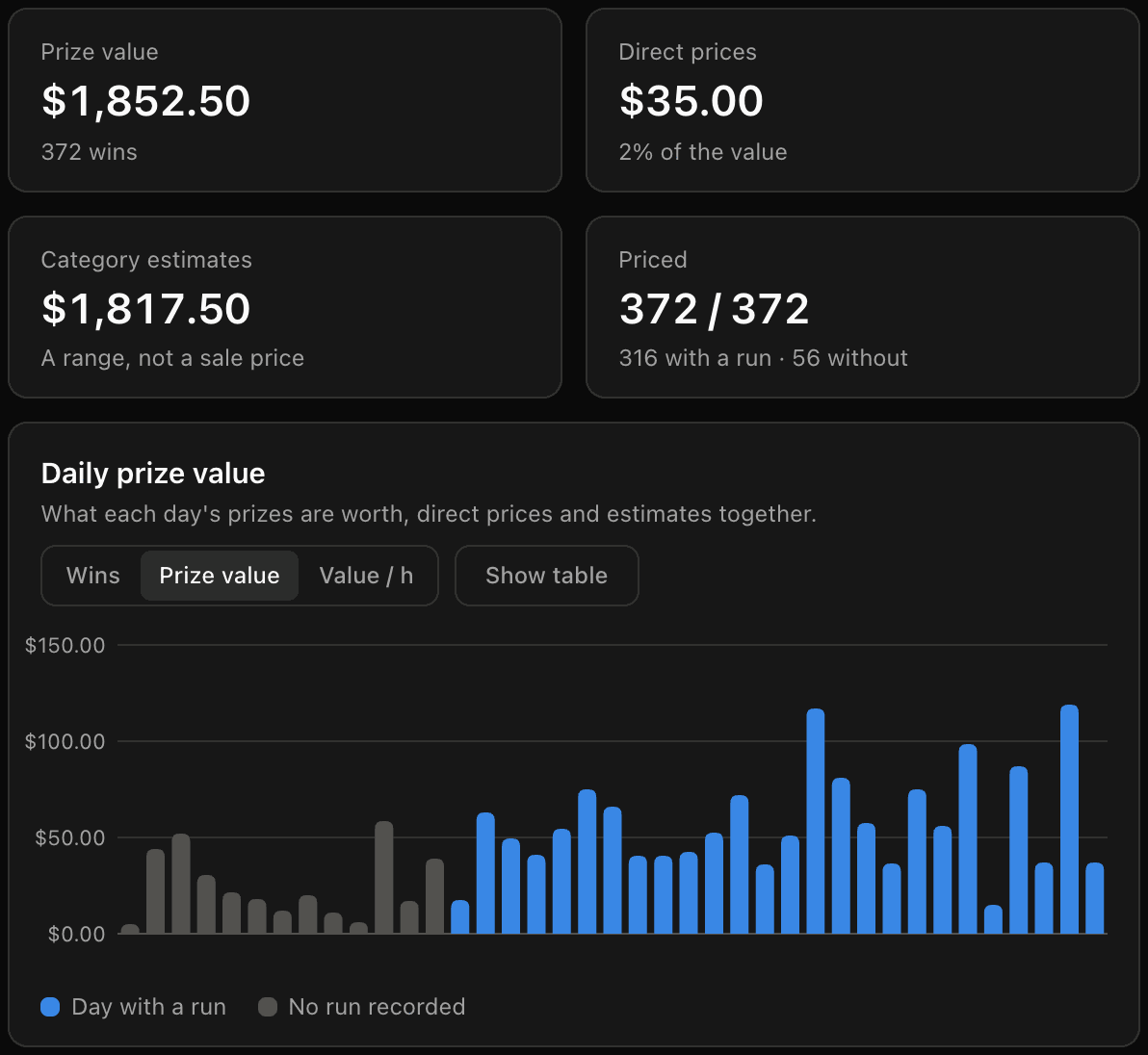 The Wins page of the console. Cards show prize value of 1,852 USD from 372 wins, 35.00 USD in direct prices, 1,817.50 USD in category estimates and 372 of 372 wins priced, above a bar chart of daily prize value.